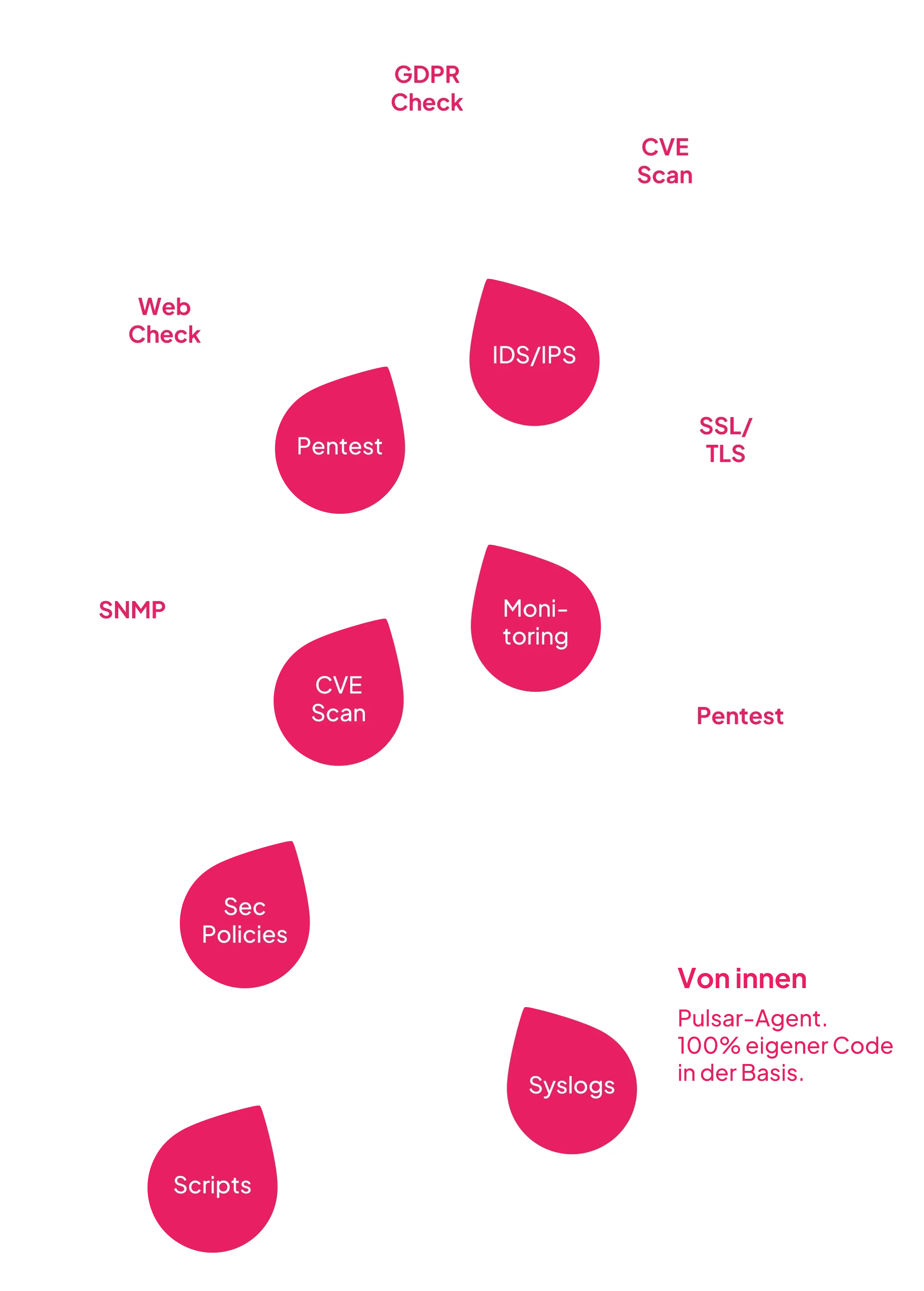 Von außen Agentenlos. 100% selbst entwickelt in Jena. Von innen Pulsar-Agent. 100% eigener Code in der Basis.