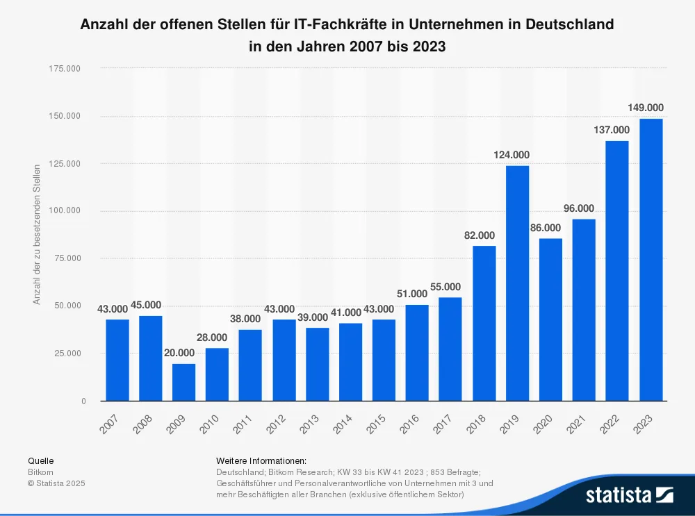  Balkendiagramm zur Entwicklung der offenen Stellen für IT-Fachkräfte in Deutschland von 2007 bis 2023 mit starkem Anstieg auf 149.000 im Jahr 2023