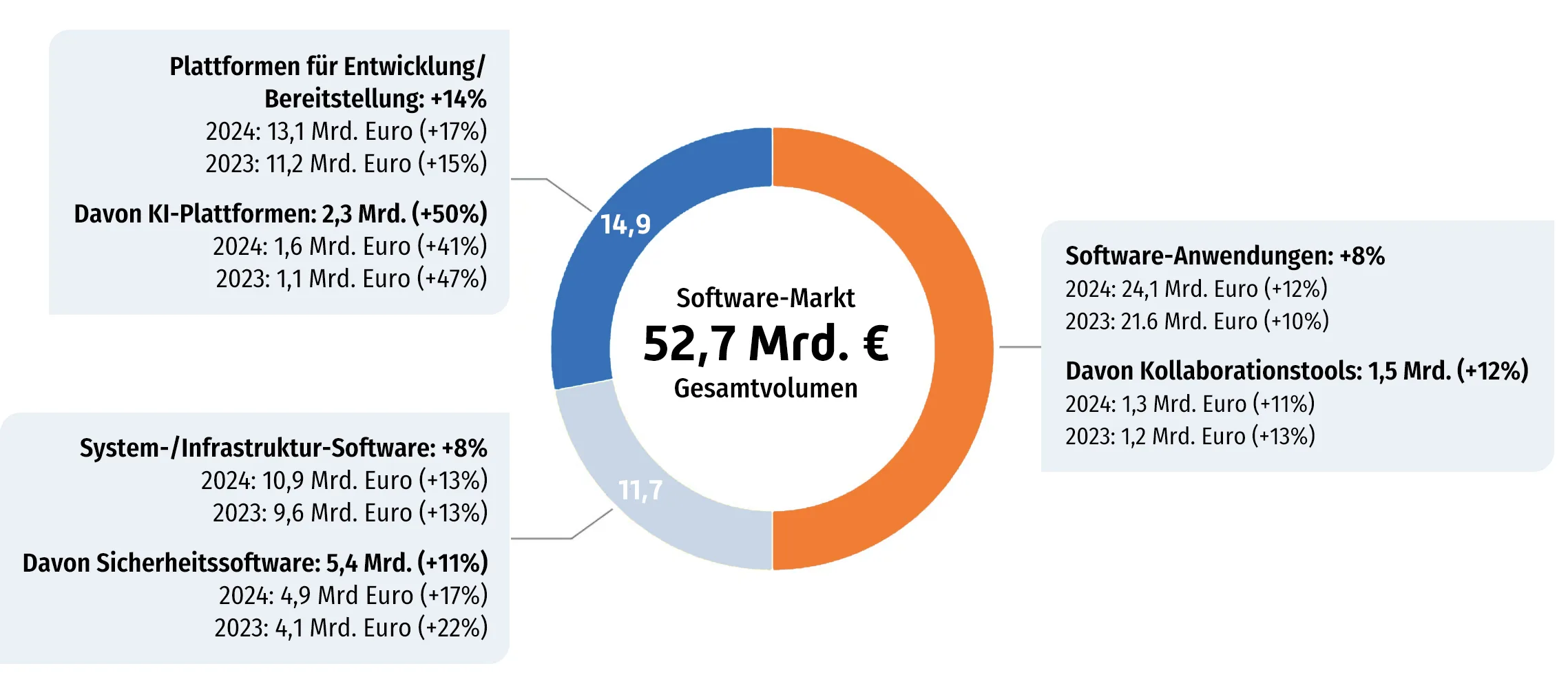 Prognose Bitkom 2025: KI-Plattformen und Softwaremarkt in Deutschland – Umsatzwachstum nach Segmenten in Milliarden Euro.