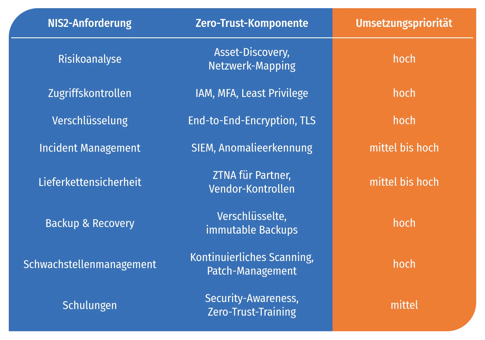 Umsetzung von Zero-Trust für NIS2