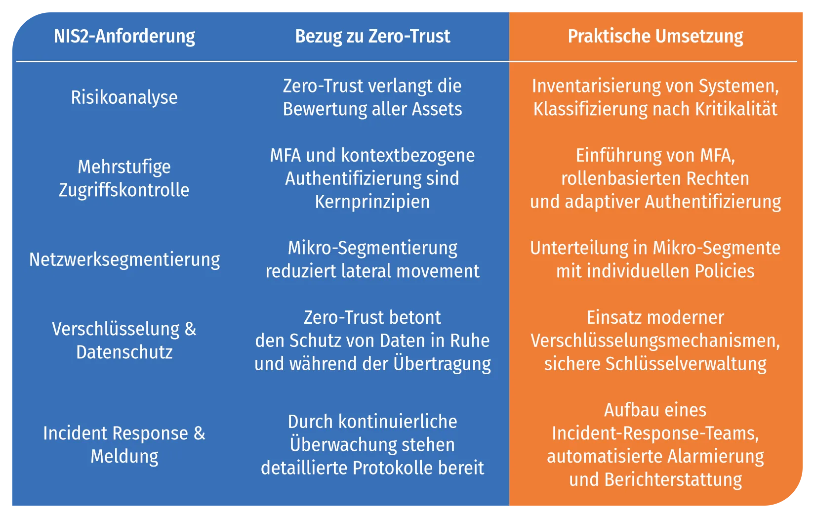 NIS2‑Anforderungen im Überblick und wie Zero‑Trust‑Maßnahmen unterstützen können